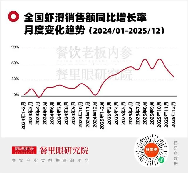虾滑类目增长数据